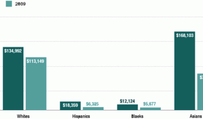 Study Shows Racial Wealth Gap Grows Wider